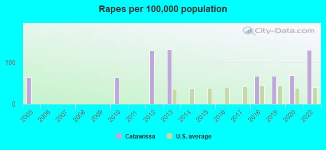 Rapes per 100,000 population