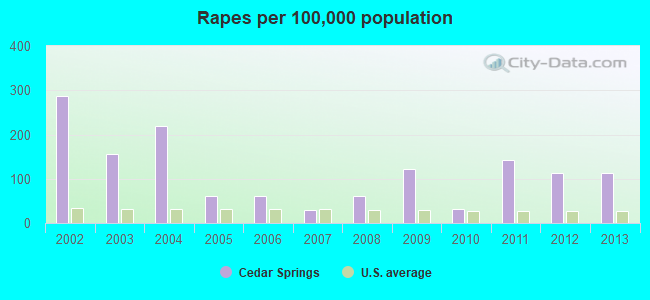 Rapes per 100,000 population