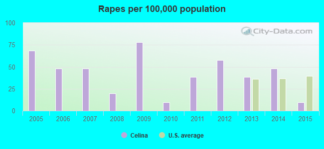 Rapes per 100,000 population