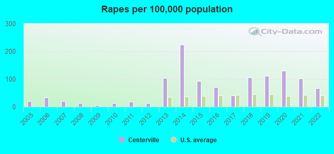 Rapes per 100,000 population