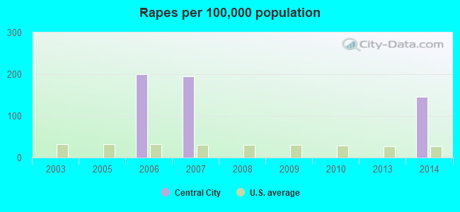 Rapes per 100,000 population