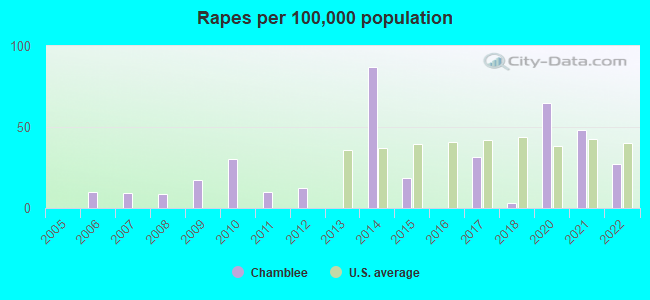 Rapes per 100,000 population