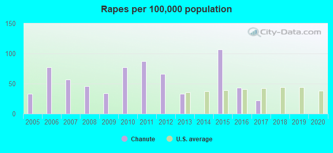 Rapes per 100,000 population