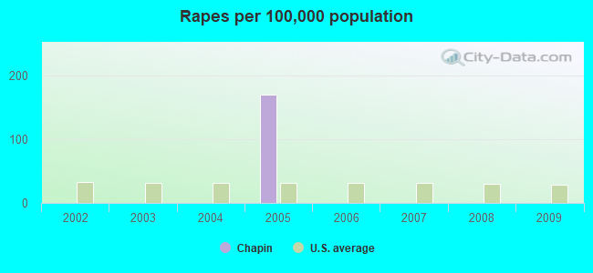 Rapes per 100,000 population