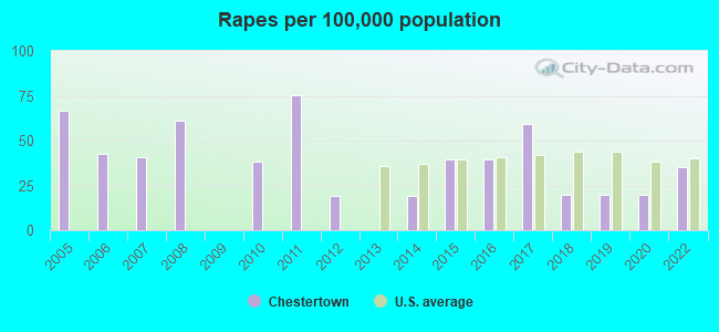 Rapes per 100,000 population