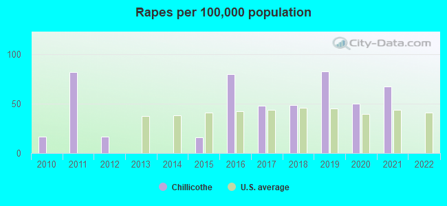 Rapes per 100,000 population