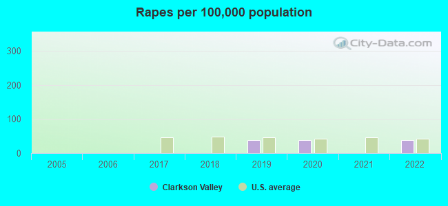 Rapes per 100,000 population