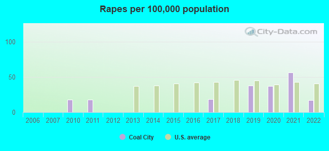 Rapes per 100,000 population