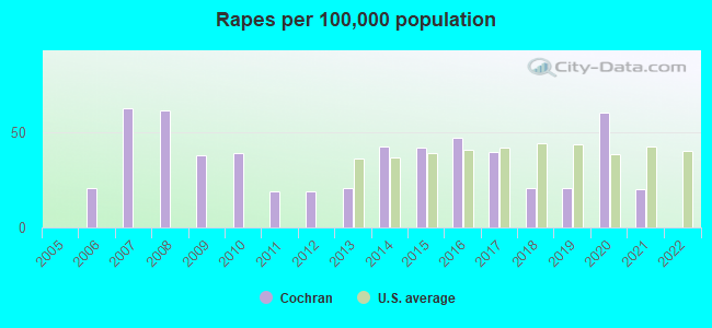 Rapes per 100,000 population