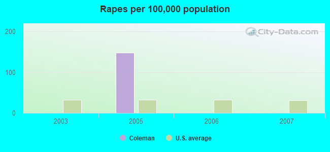 Rapes per 100,000 population