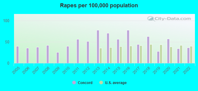 Rapes per 100,000 population