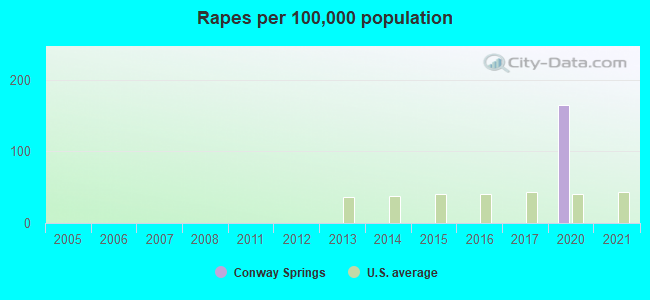 Rapes per 100,000 population