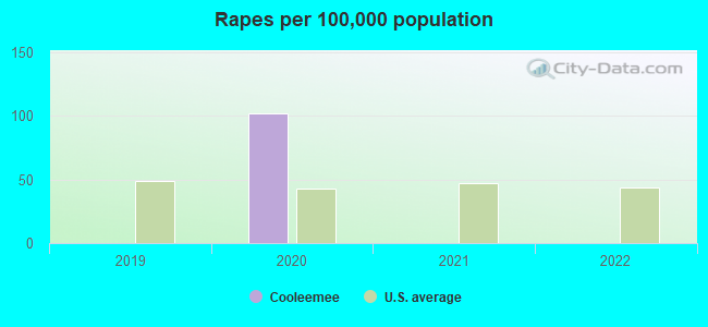 Rapes per 100,000 population