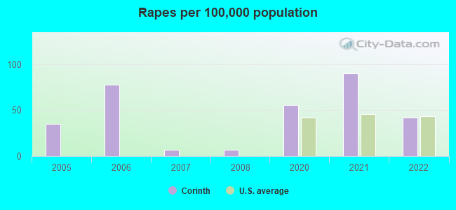 Rapes per 100,000 population