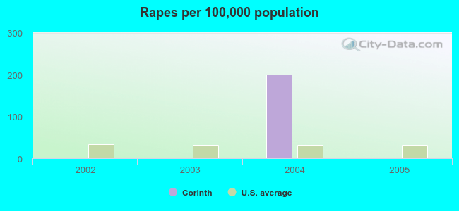 Rapes per 100,000 population