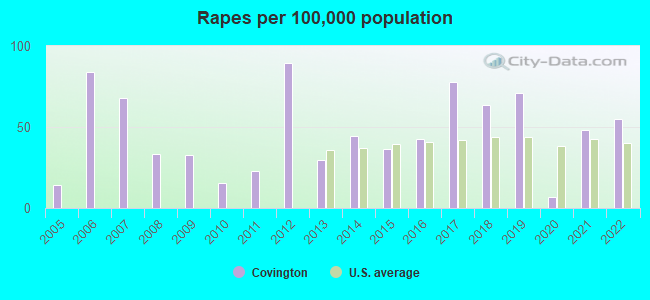 Rapes per 100,000 population