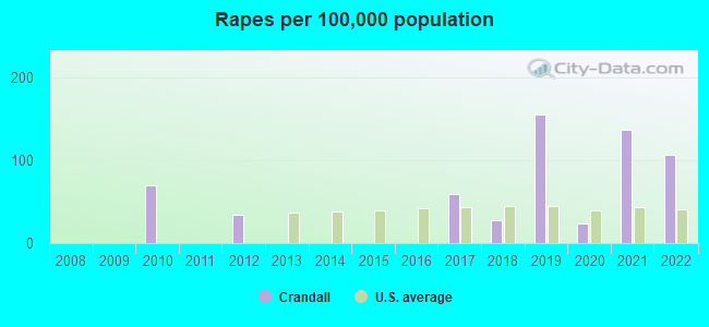 Rapes per 100,000 population