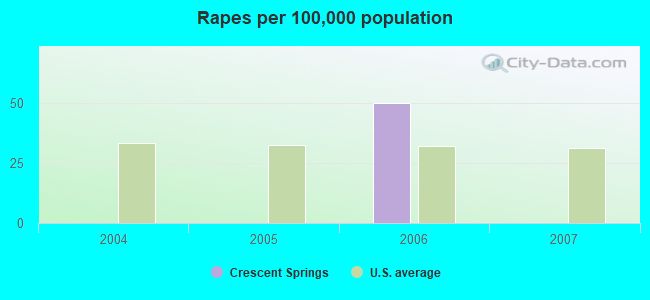 Rapes per 100,000 population