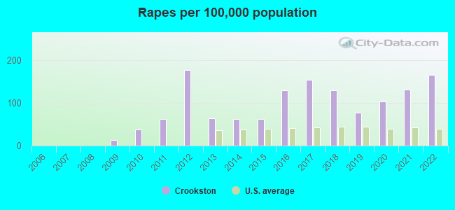 Rapes per 100,000 population