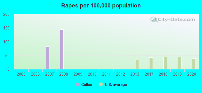 Rapes per 100,000 population