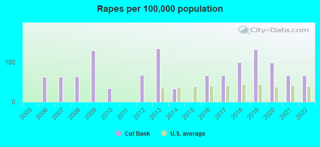 Rapes per 100,000 population