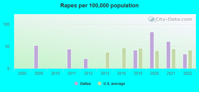 Rapes per 100,000 population