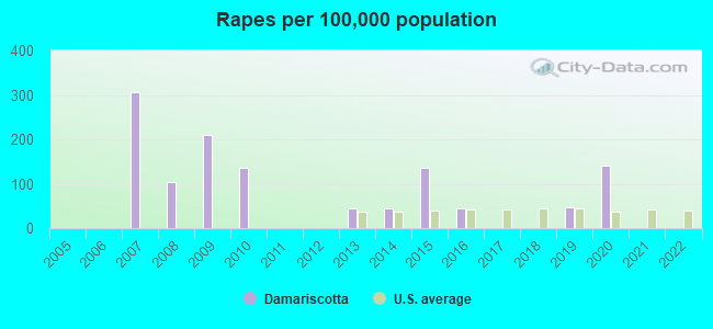 Rapes per 100,000 population