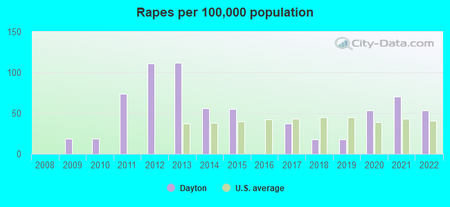 Rapes per 100,000 population