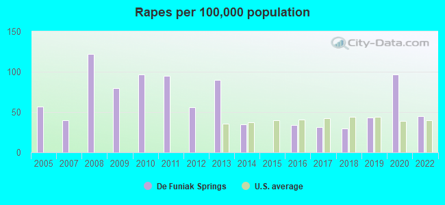 Rapes per 100,000 population