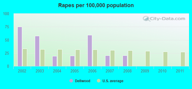 Rapes per 100,000 population