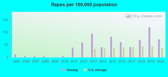 Rapes per 100,000 population