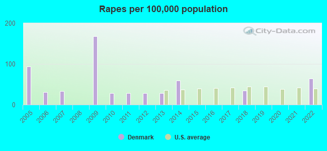 Rapes per 100,000 population