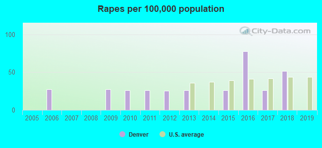 Rapes per 100,000 population