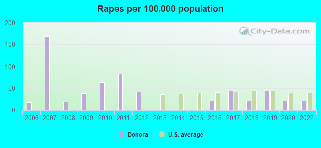 Rapes per 100,000 population