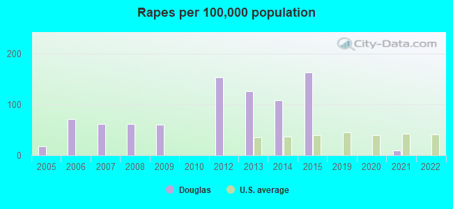 Rapes per 100,000 population