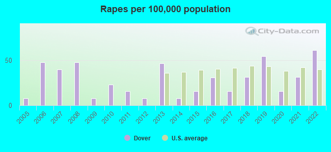 Rapes per 100,000 population