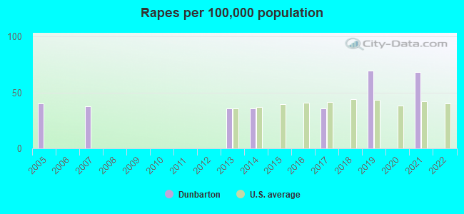 Rapes per 100,000 population