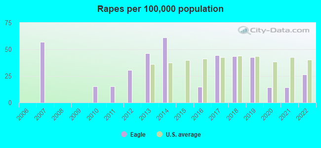 Rapes per 100,000 population