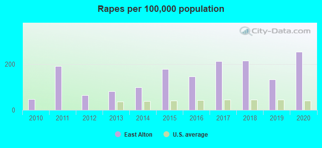 Rapes per 100,000 population