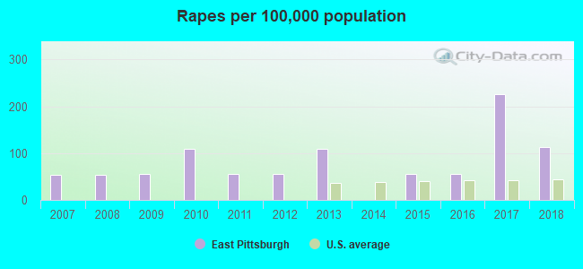 Rapes per 100,000 population