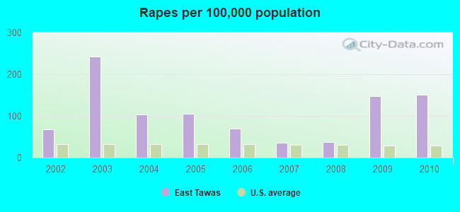 Rapes per 100,000 population