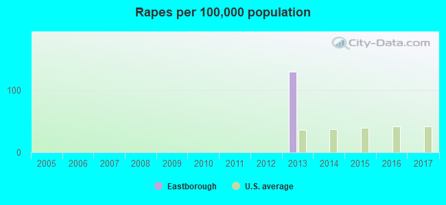 Rapes per 100,000 population