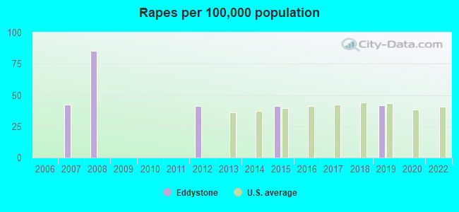 Rapes per 100,000 population