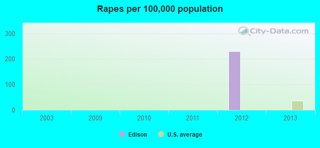 Rapes per 100,000 population