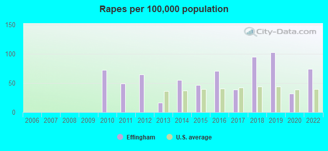 Rapes per 100,000 population