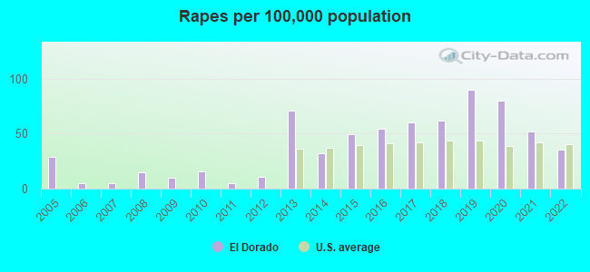 Rapes per 100,000 population