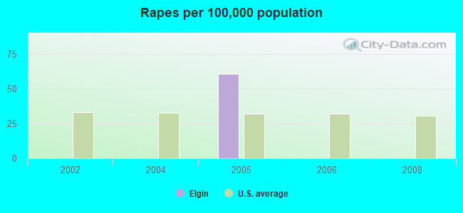 Rapes per 100,000 population