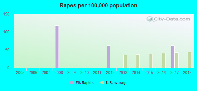 Rapes per 100,000 population