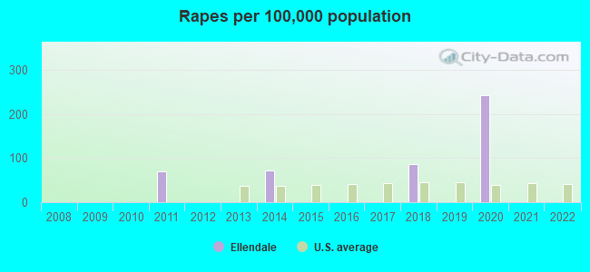 Rapes per 100,000 population