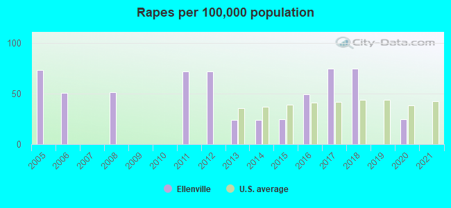 Rapes per 100,000 population